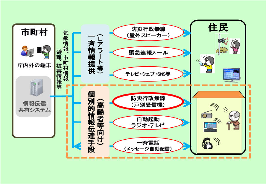 第2-10-7図　住民への災害情報伝達のイメージ
