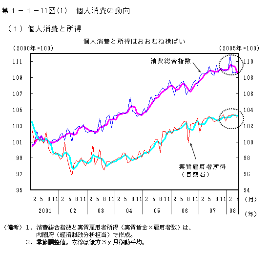 第1-1- 11 図(1) 個人消費の動向