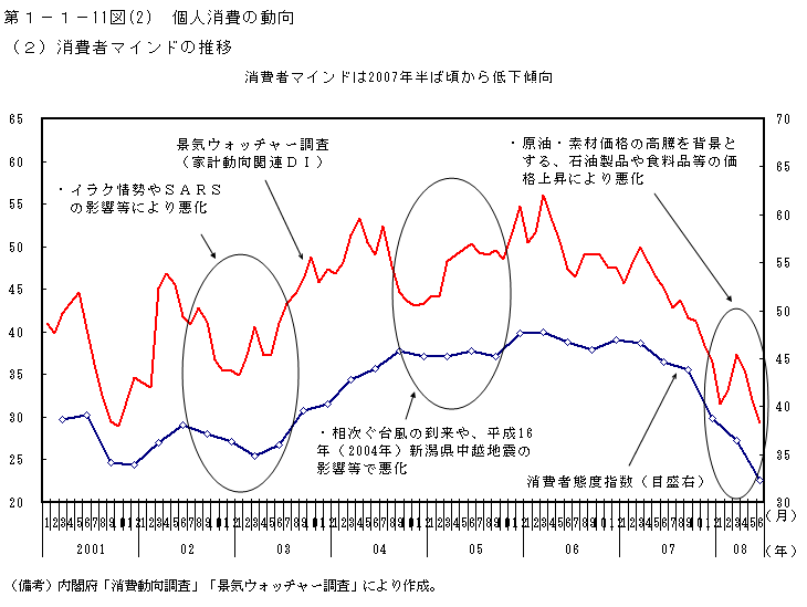 第1-1- 11 図(2) 個人消費の動向