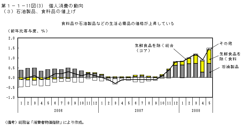 第1-1- 11 図(3) 個人消費の動向