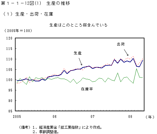 第1-1- 12 図(1) 生産の推移