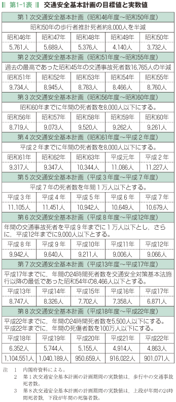 第1-1表  交通安全基本計画の目標値と実数値