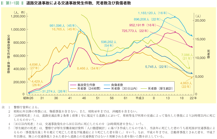 第1-1図  道路交通事故による交通事故発生件数，死者数及び負傷者数