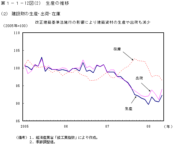 第1-1- 12 図(2) 生産の推移