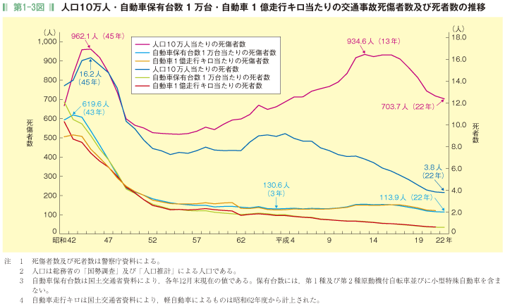 第1-3図  人口10万人・自動車保有台数 1 万台・自動車 1 億走行キロ当たりの交通事故死傷者数及び死者数の推移