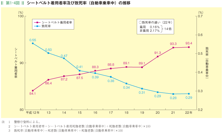 第1-4図 シートベルト着用者率及び致死率(自動車乗車中)の推移