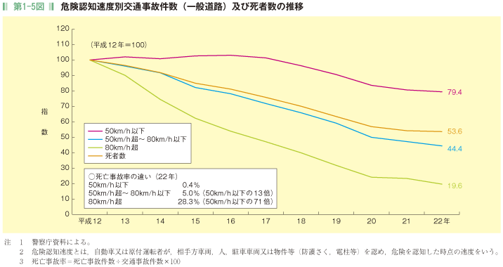 第1-5図 危険認知速度別交通事故件数(一般道路)及び死者数の推移