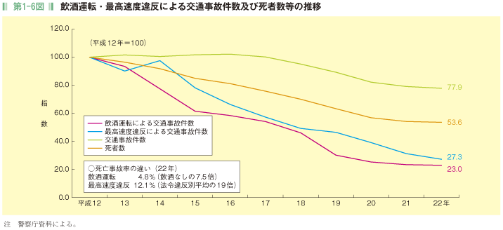 第1-6図 飲酒運転・最高速度違反による交通事故件数及び死者数等の推移