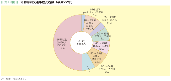 第1-8図  年齢層別交通事故死者数(平成22年)