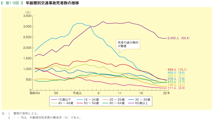 第1-9図 年齢層別交通事故死者数の推移