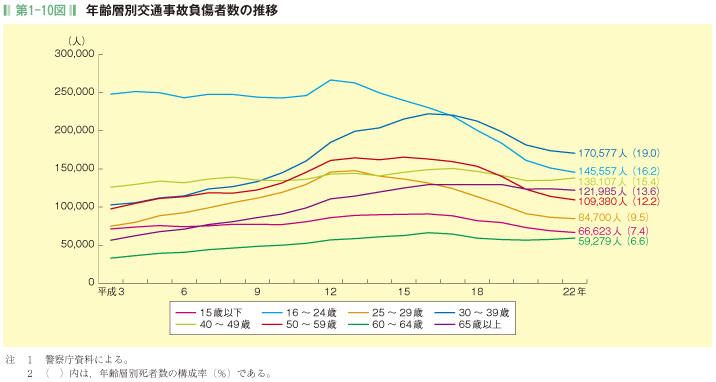 第1-10図  年齢層別交通事故負傷者数の推移