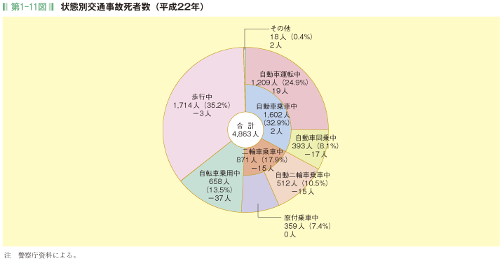 第1-11図  状態別交通事故死者数(平成22年)