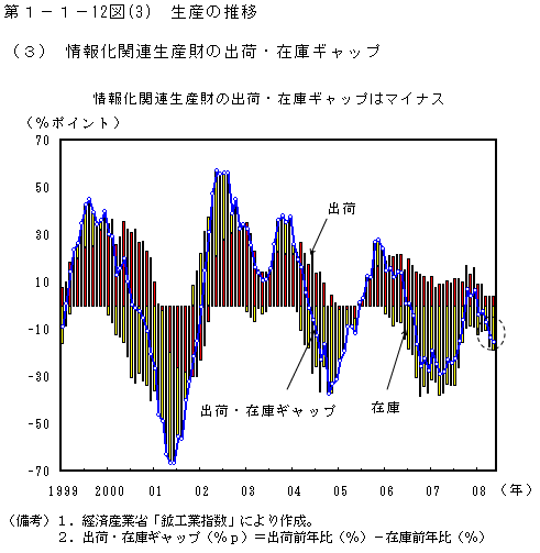 第1-1- 12 図(3) 生産の推移