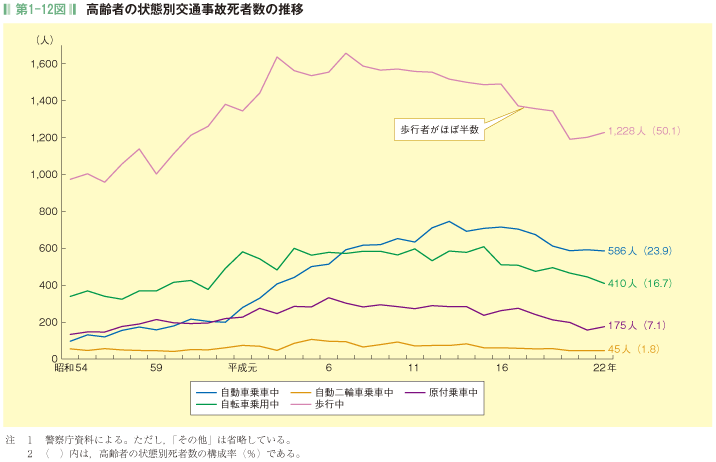 第1-12図 高齢者の状態別交通事故死者数の推移