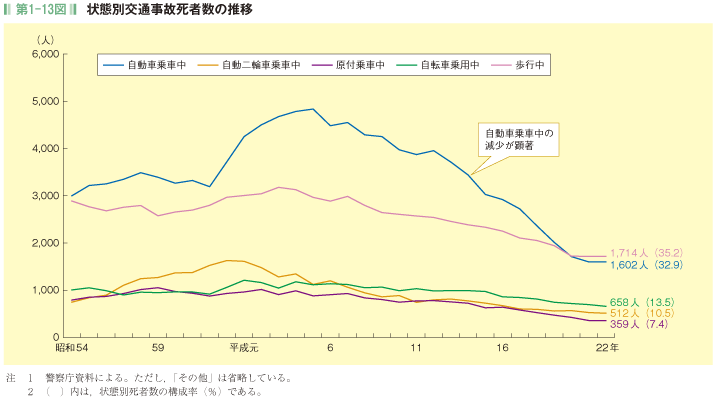 第1-13図 状態別交通事故死者数の推移