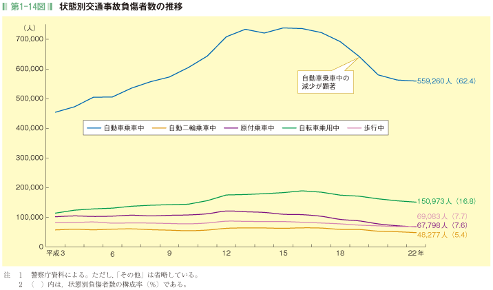 第1-14図 状態別交通事故負傷者数の推移