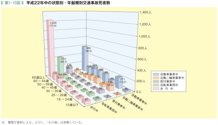 第1-15図 平成22年中の状態別・年齢層別交通事故死者数