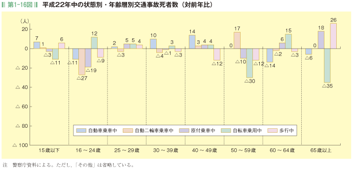 第1-16図 平成22年中の状態別・年齢層別交通事故死者数(対前年比)