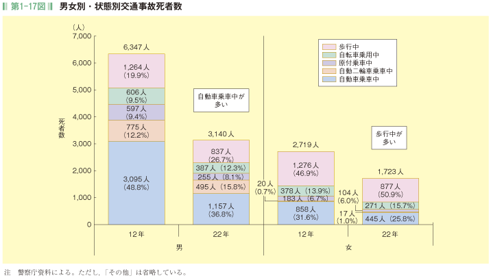 第1-17図 男女別・状態別交通事故死者数