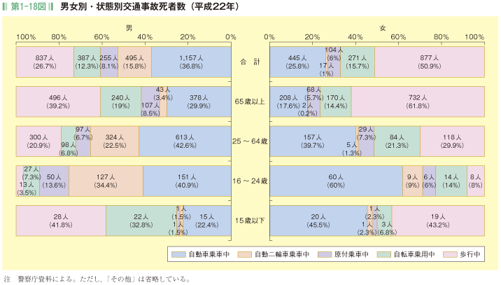 第1-18図 男女別・状態別交通事故死者数(平成22年)