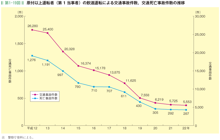 第1-19図  原付以上運転者(第 1 当事者)の飲酒運転による交通事故件数，交通死亡事故件数の推移