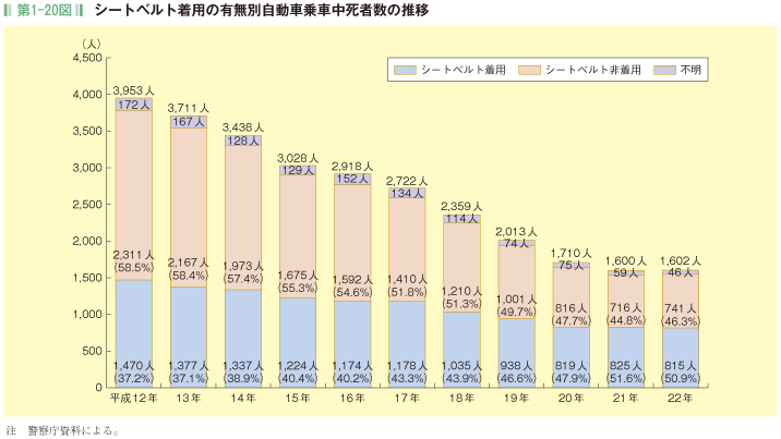 第1-20図 シートベルト着用の有無別自動車乗車中死者数の推移