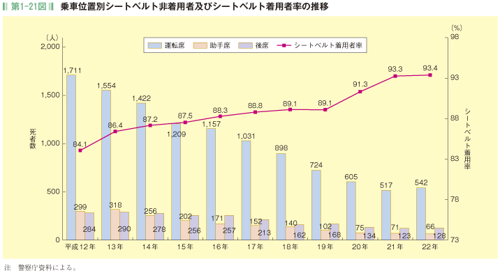 第1-21図 乗車位置別シートベルト非着用者及びシートベルト着用者率の推移