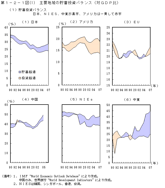 第1-2-1図(1) 主要地域の貯蓄投資バランス(GDP 比)