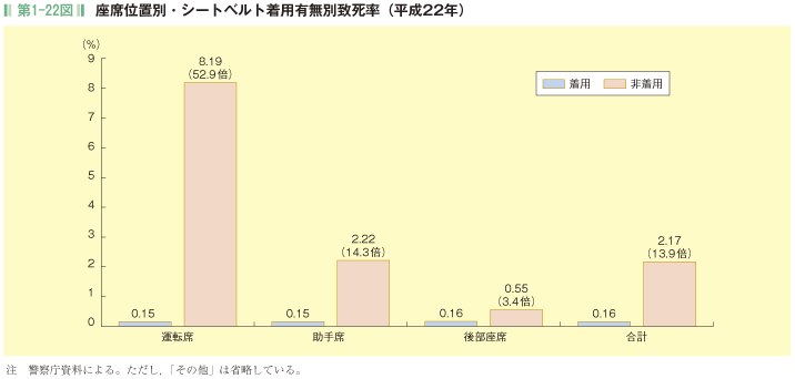 第1-22図 座席位置別・シートベルト着用有無別致死率(平成22年)