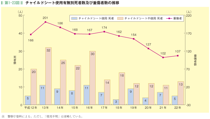 第1-23図 チャイルドシート使用有無別死者数及び重傷者数の推移