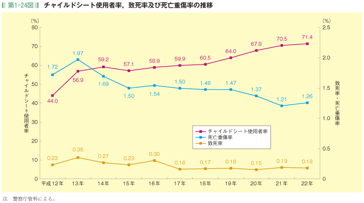 第1-24図 チャイルドシート使用者率，致死率及び死亡重傷率の推移