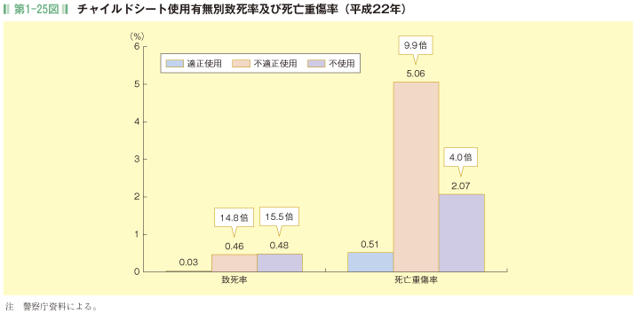 第1-25図 チャイルドシート使用有無別致死率及び死亡重傷率(平成22年)