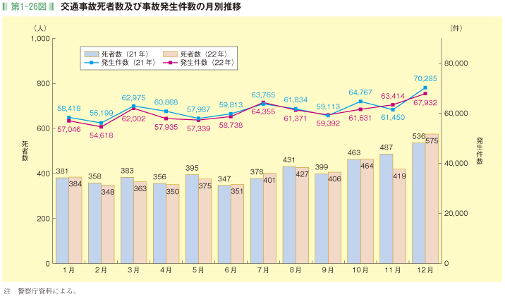 第1-26図 交通事故死者数及び事故発生件数の月別推移