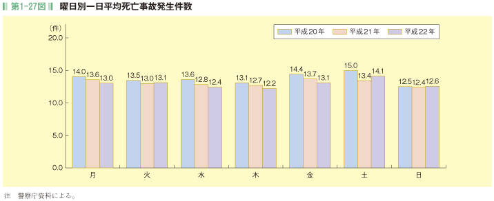 第1-27図 曜日別一日平均死亡事故発生件数