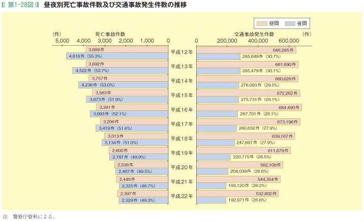 第1-28図  昼夜別死亡事故件数及び交通事故発生件数の推移