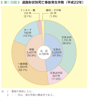 第1-29図 道路形状別死亡事故発生件数(平成22年)