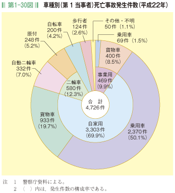 第1-30図 車種別(第 1 当事者)死亡事故発生件数(平成22年)