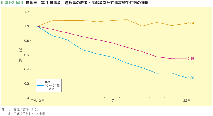 第1-31図  自動車(第 1 当事者)運転者の若者・高齢者別死亡事故発生件数の推移