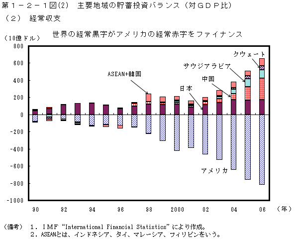 第1-2-1図(2) 主要地域の貯蓄投資バランス(GDP 比)