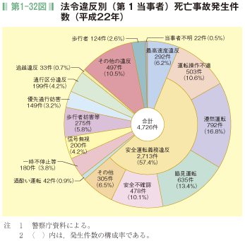 第1-32図  法令違反別(第 1 当事者)死亡事故発生件 数(平成22年)