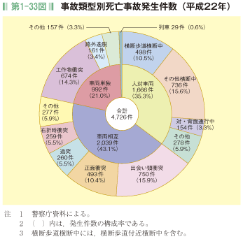 第1-33図  事故類型別死亡事故発生件数(平成22年)