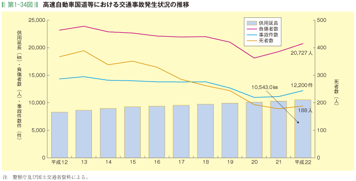 第1-34図  高速自動車国道等における交通事故発生状況の推移