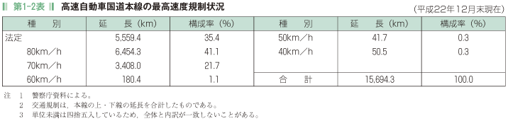 第1-2表 高速自動車国道本線の最高速度規制状況