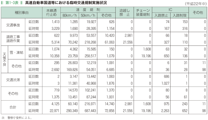 第1-3表 高速自動車国道等における臨時交通規制実施状況