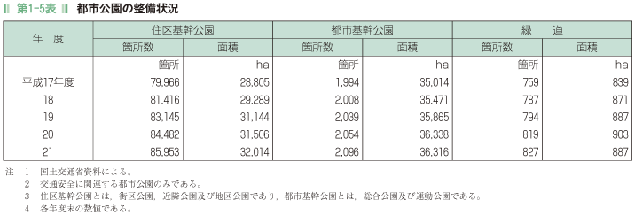 第1-5表 都市公園の整備状況