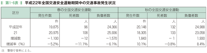 第1-6表 平成22年全国交通安全運動期間中の交通事故発生状況