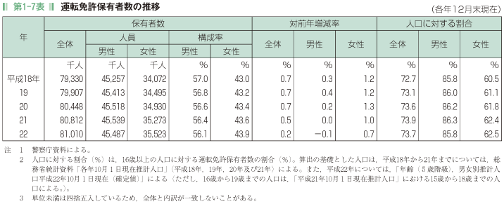 第1-7表 運転免許保有者数の推移