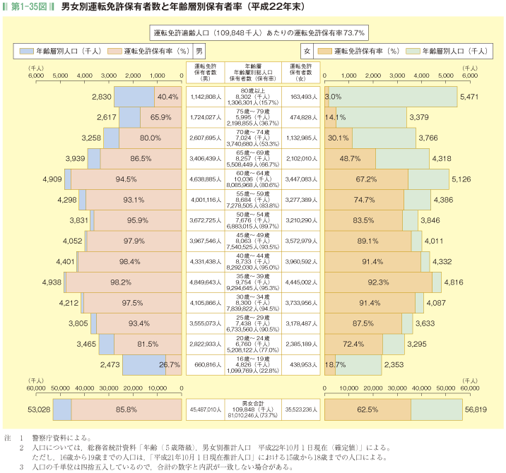 第1-35図 男女別運転免許保有者数と年齢層別保有者率(平成22年末)