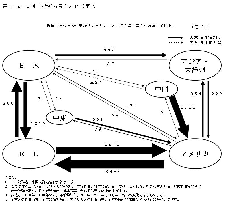 第1-2-2図 世界的な資金フローの変化