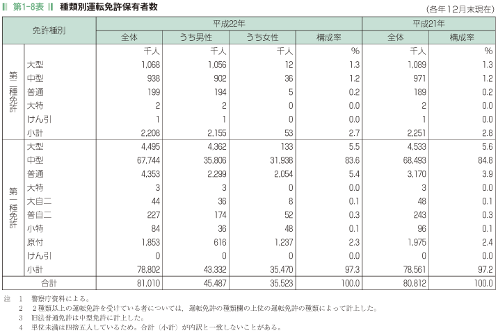 第1-8表 種類別運転免許保有者数